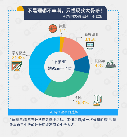 半數95后選擇“不就業”