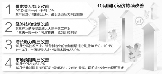 生產(chǎn)、需求、就業(yè)總體平穩(wěn)