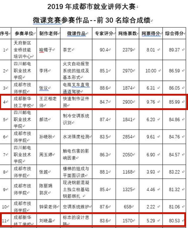 喜訊|我院教師獲2019年成都市就業培訓講師大賽微課競賽二等獎、優秀獎