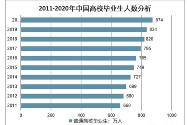 2020學什么好就業?