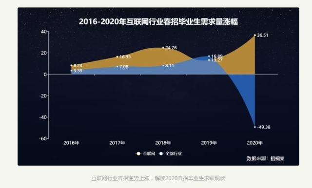 2020畢業(yè)生求職現(xiàn)狀,互聯(lián)網(wǎng)人才搶手!