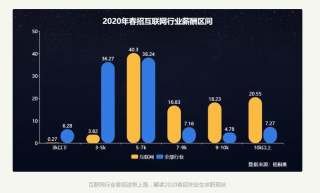 2020畢業(yè)生求職現(xiàn)狀,互聯(lián)網(wǎng)人才搶手!