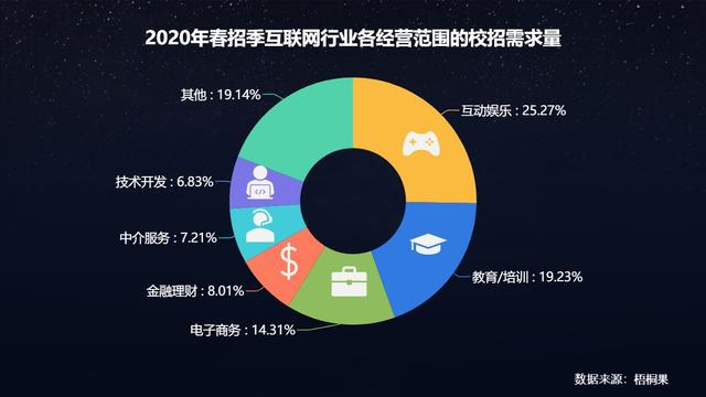 2020畢業(yè)生求職現(xiàn)狀,互聯(lián)網(wǎng)人才搶手!