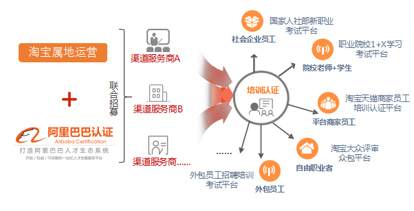 阿里巴巴人才認證來啦！持證上崗，我們是專業的
