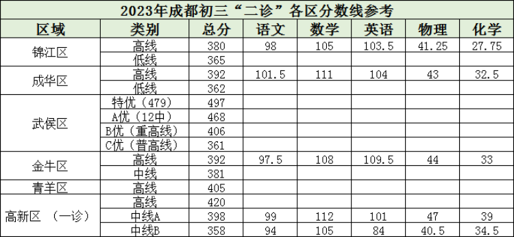 重磅！成都各區二診劃線已出！