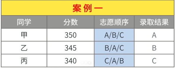 2024四川單招志愿填報規則和技巧來了