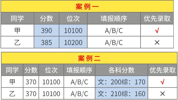 2024四川單招志愿填報規則和技巧來了
