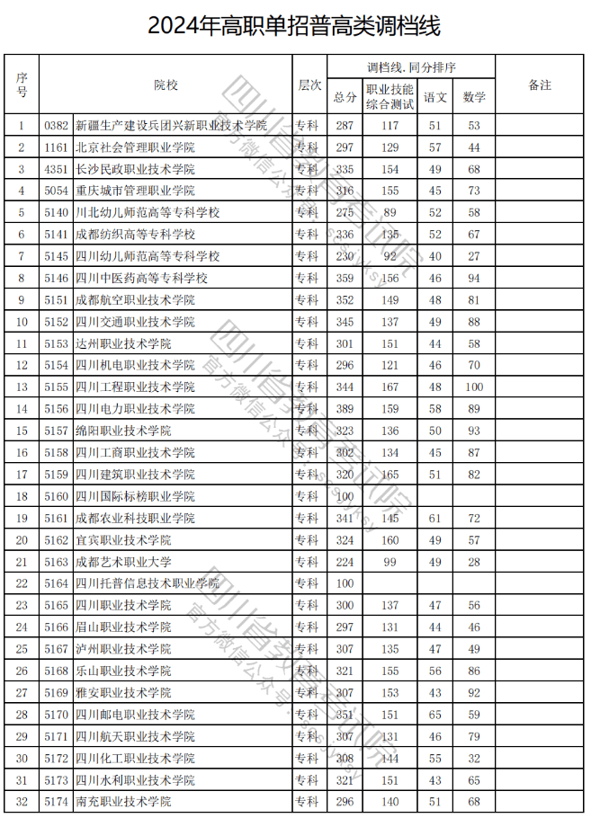 被調檔=錄取?沒有過調檔線應該怎么辦?