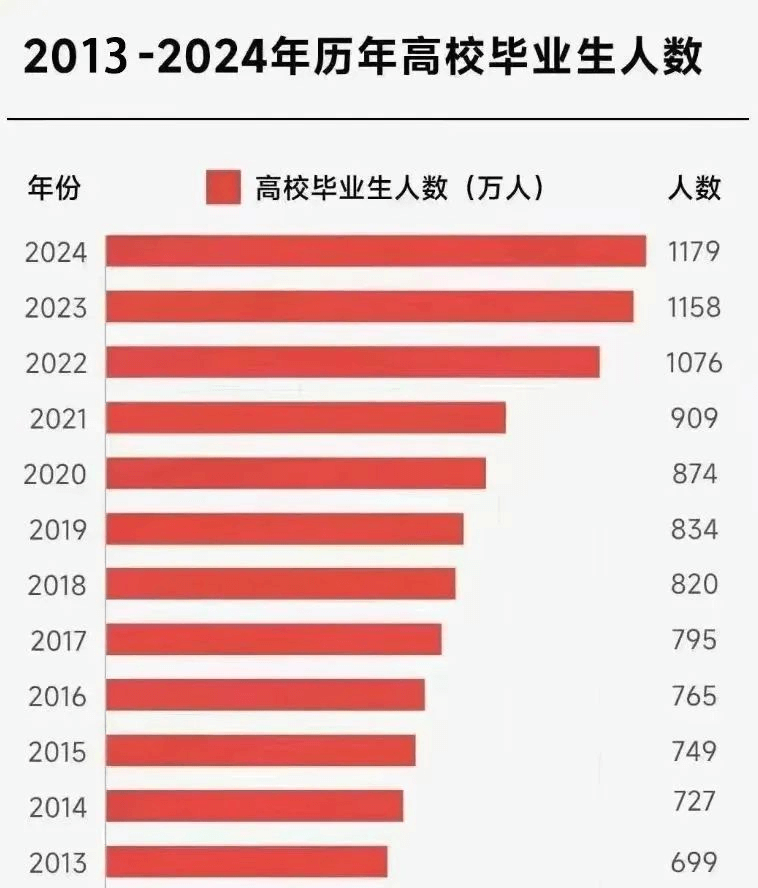 就業壓力大,大學生“回爐”職校學技能更吃香