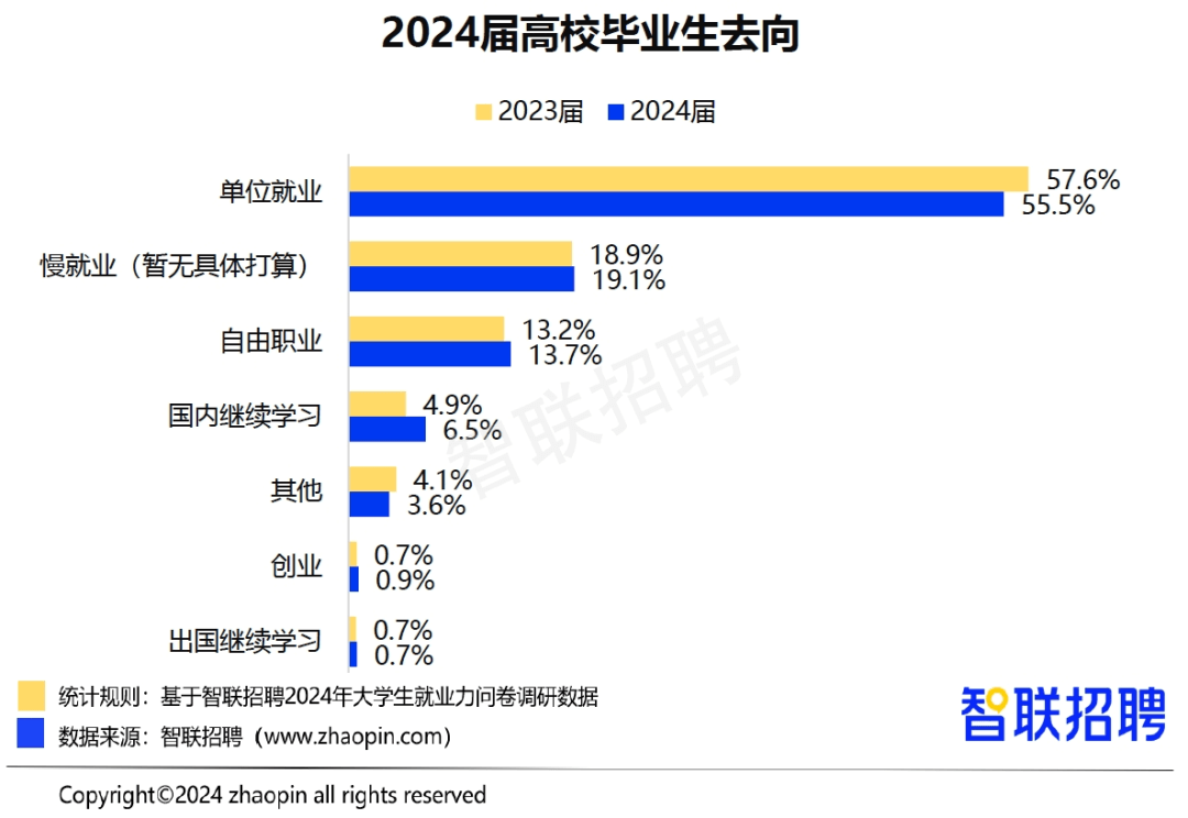 就業壓力大,大學生“回爐”職校學技能更吃香