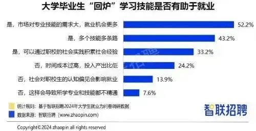 就業壓力大,大學生“回爐”職校學技能更吃香