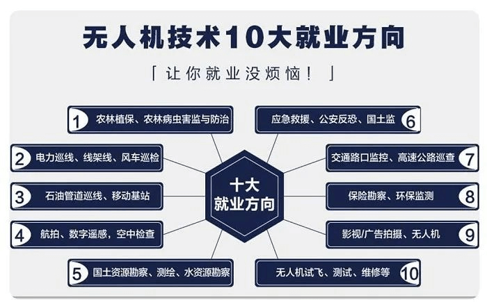 無人機(jī)人才缺口達(dá)100萬！月薪可達(dá)3萬元